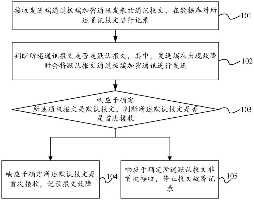 板端加密通訊的處理方法、裝置、電子設(shè)備及車輛與流程