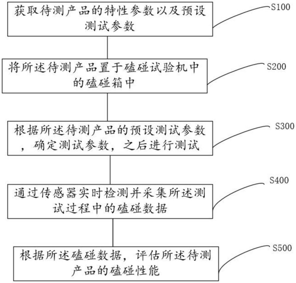 一種用于磕碰試驗機的測試控制方法及系統(tǒng)與流程