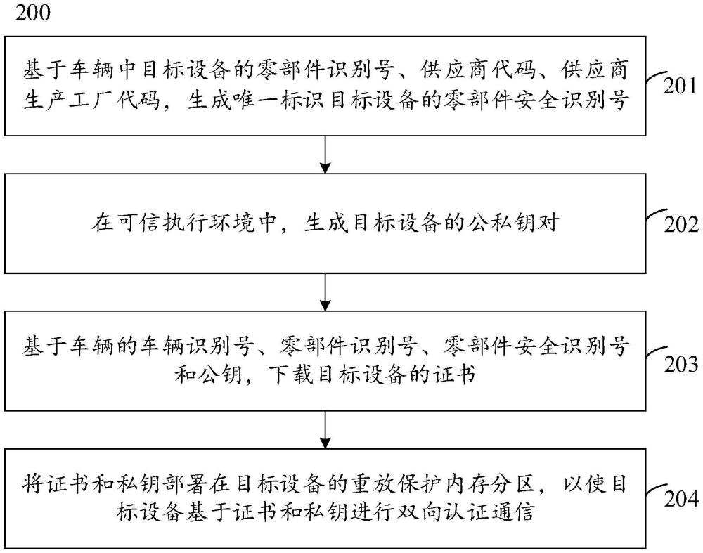 一種下載證書的方法、裝置、車輛和存儲(chǔ)介質(zhì)與流程