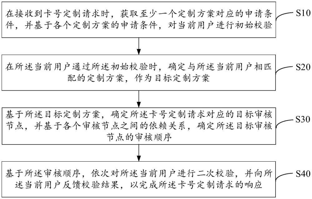 基于卡號定制的信息校驗方法、裝置、設備及存儲介質(zhì)與流程