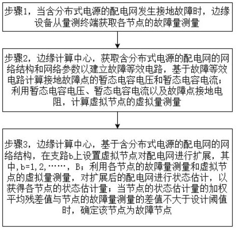 基于邊緣計算的含分布式電源接地故障定位方法及系統(tǒng)與流程