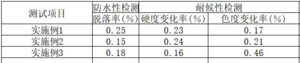 一種耐候防水光固化涂料及其制備方法與流程