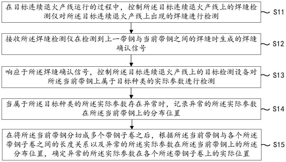 一種分切子卷異常檢測方法、裝置、設備和介質與流程