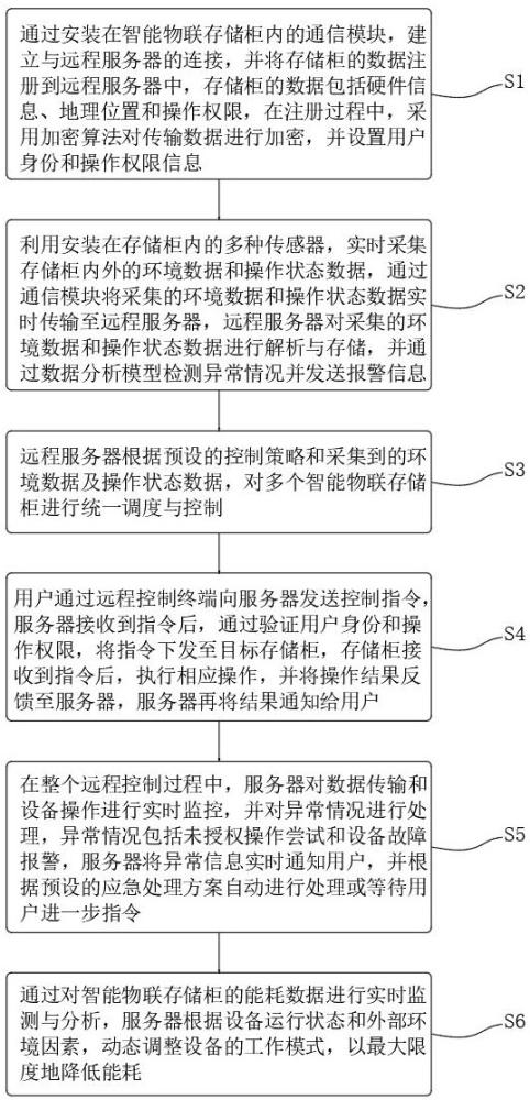 一種智能物聯(lián)存儲柜遠程控制方法及系統(tǒng)