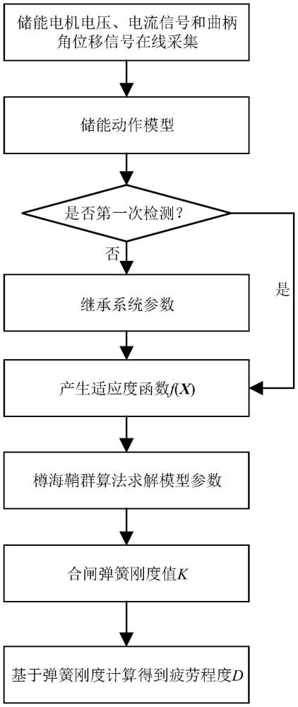 基于儲能動作模型的高壓斷路器合閘彈簧疲勞程度在線監(jiān)測方法