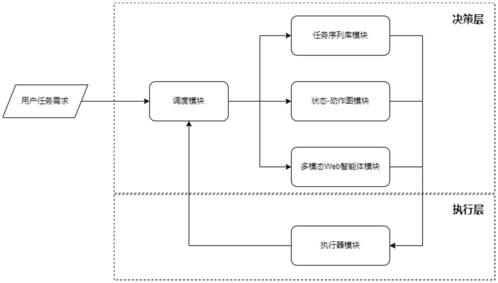 大模型驅(qū)動(dòng)的Web任務(wù)自動(dòng)化執(zhí)行方法及系統(tǒng)