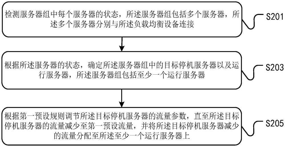 服務(wù)器流量調(diào)節(jié)方法、裝置、計(jì)算機(jī)設(shè)備及存儲(chǔ)介質(zhì)與流程