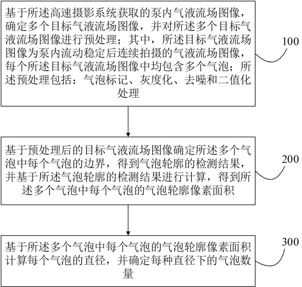 一種氣液混輸泵內(nèi)氣泡數(shù)量和尺寸的分析方法和裝置