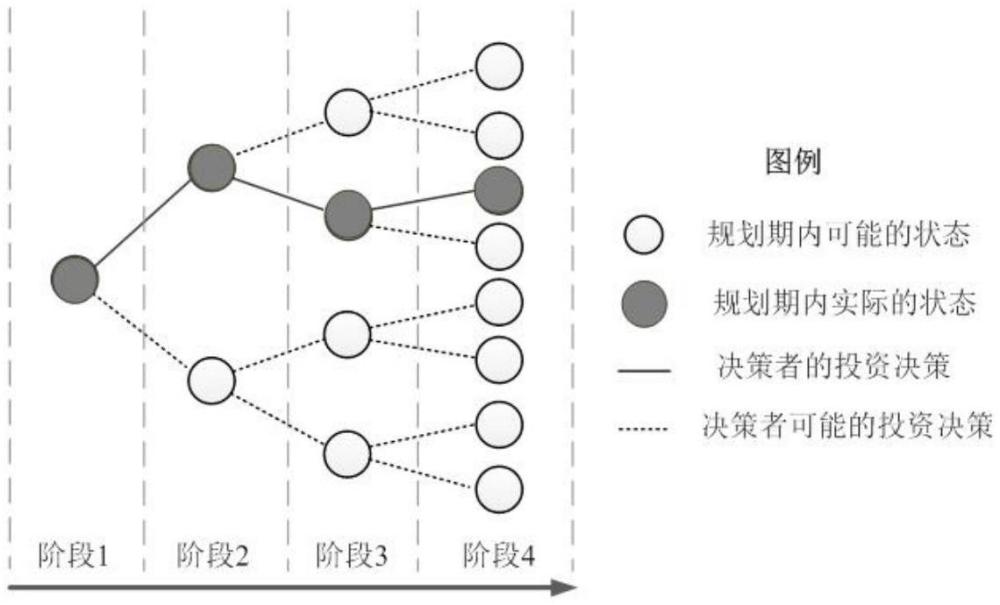 一種基于近似動態(tài)規(guī)劃的高壓配電網(wǎng)多階段隨機規(guī)劃方法與流程