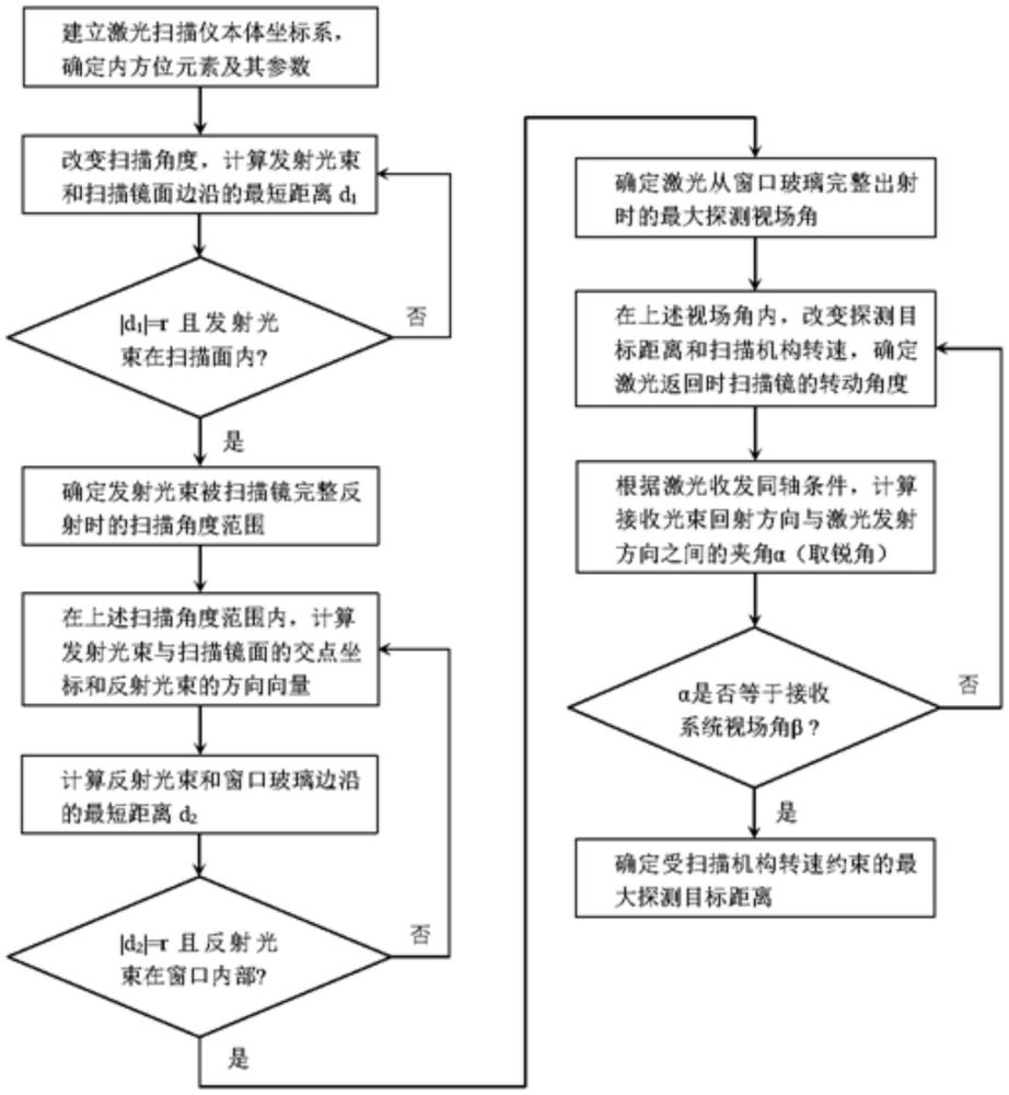 機(jī)械掃描激光雷達(dá)最大探測(cè)視場(chǎng)角和探測(cè)距離的確定方法與流程