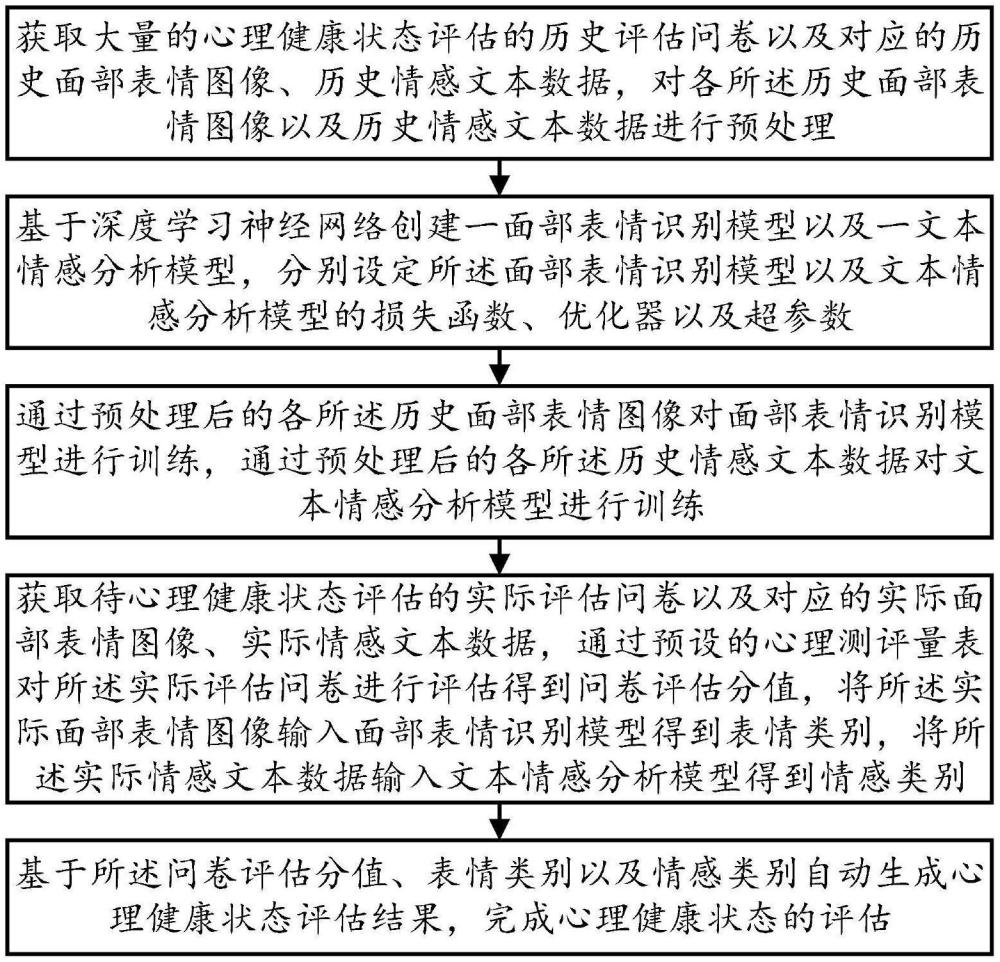 一種基于AI的心理健康狀態(tài)評估方法及系統(tǒng)與流程