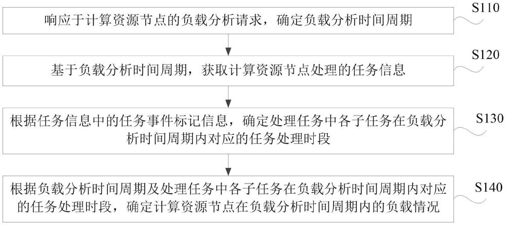 任務(wù)處理負(fù)載分析方法和裝置與流程