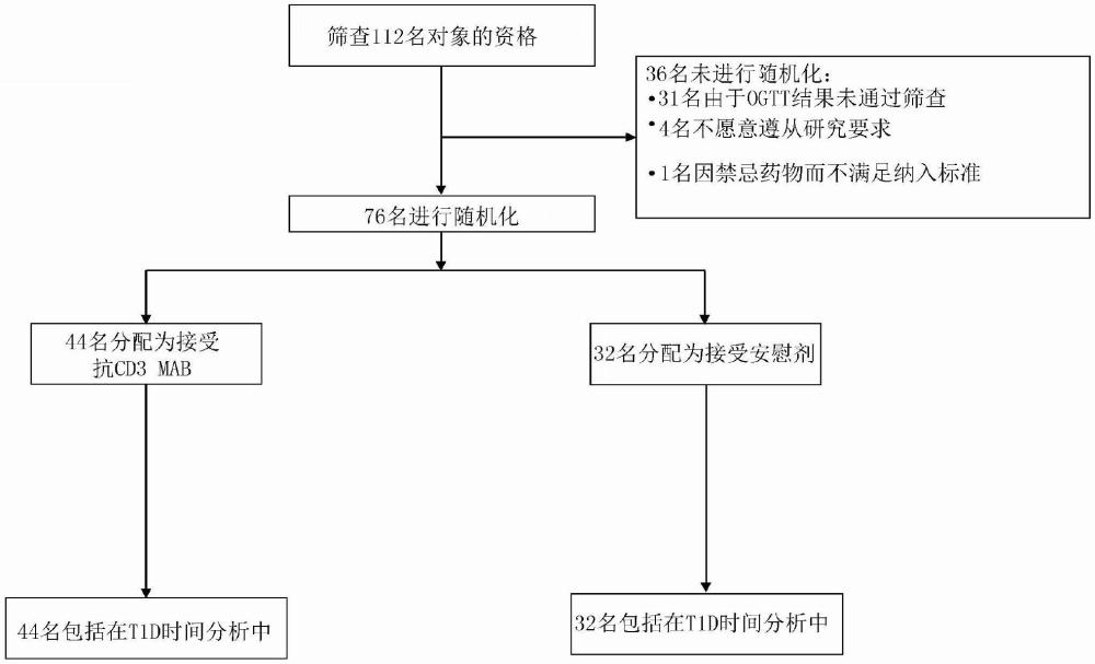 用于預(yù)防I型糖尿病的方法和組合物與流程