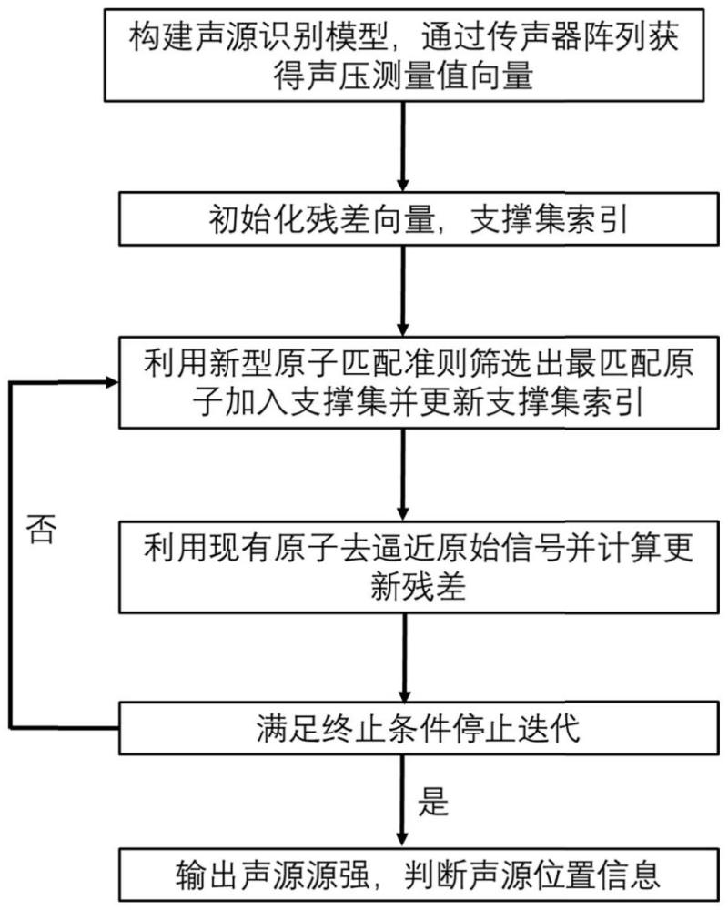 一種基于新型原子選擇準則的正交匹配追蹤聲源識別方法與流程