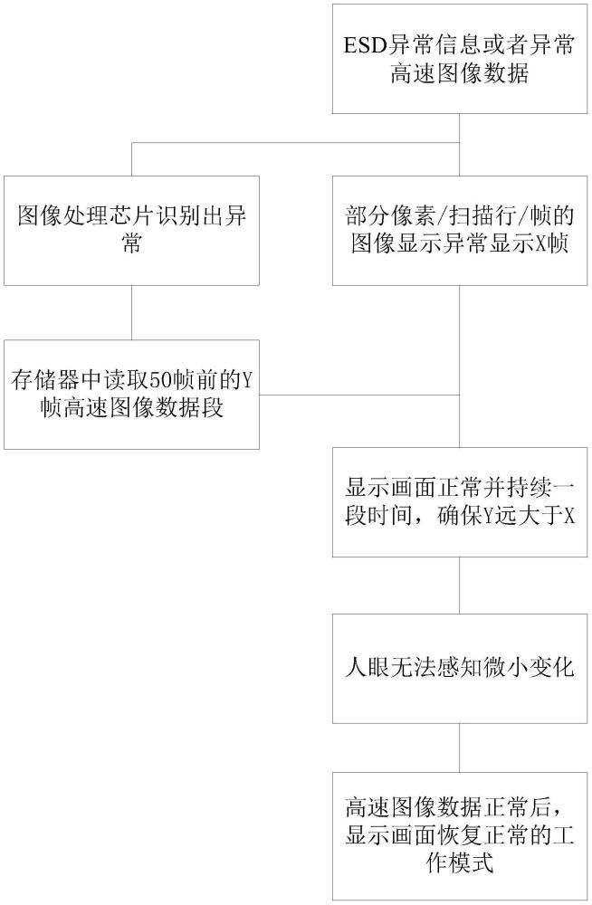 一種瞬間顯示異常的處理方法與流程