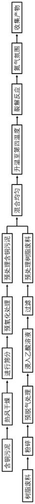 一種含銅污泥協(xié)同樹脂廢料低溫裂解處理方法與流程