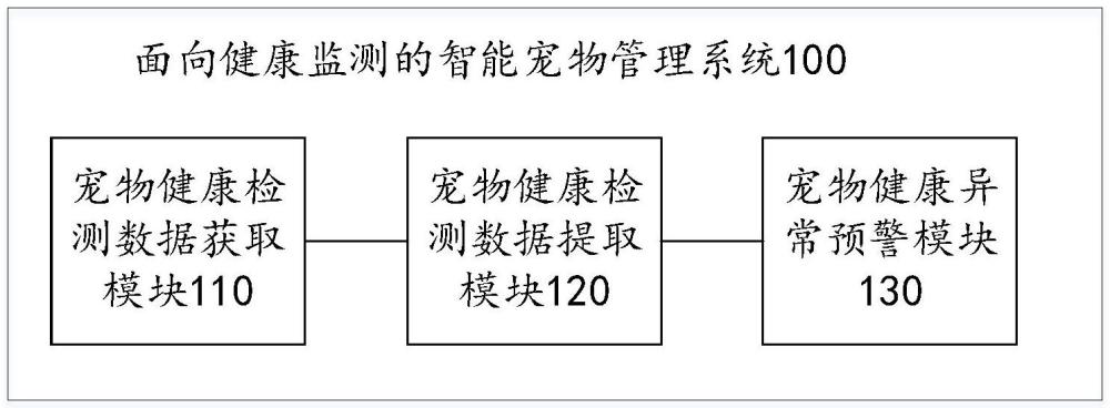 面向健康監(jiān)測的智能寵物管理系統(tǒng)及方法與流程