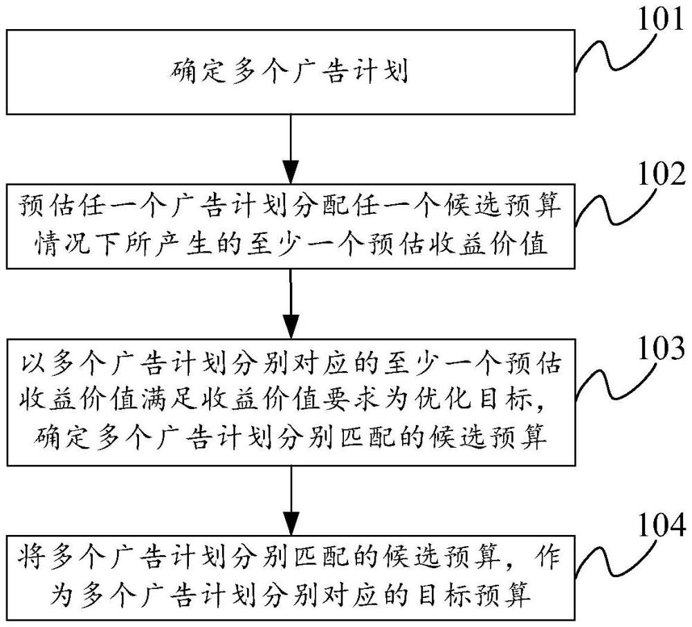 預(yù)算分配方法、計算設(shè)備、存儲介質(zhì)及程序產(chǎn)品與流程