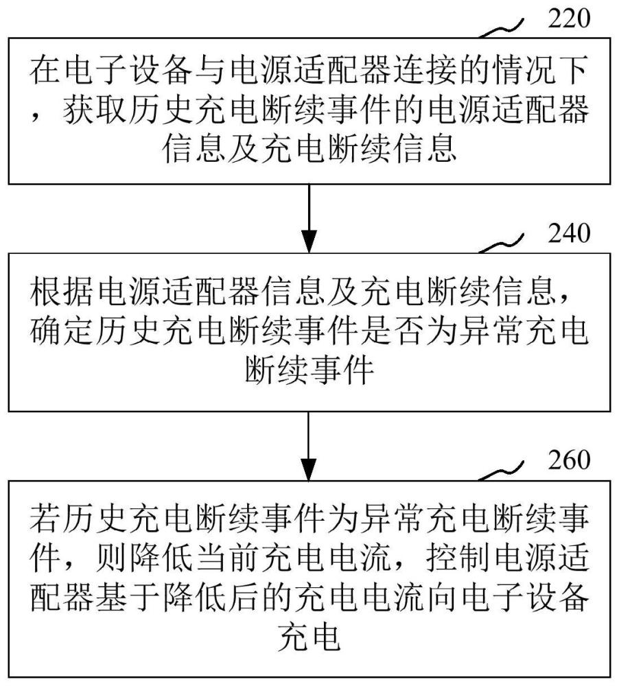 充電控制方法、裝置、電子設(shè)備、存儲(chǔ)介質(zhì)和程序產(chǎn)品與流程