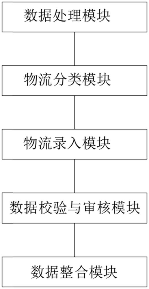 一種用于財務軟件數(shù)據(jù)整合的分類錄入系統(tǒng)的制作方法