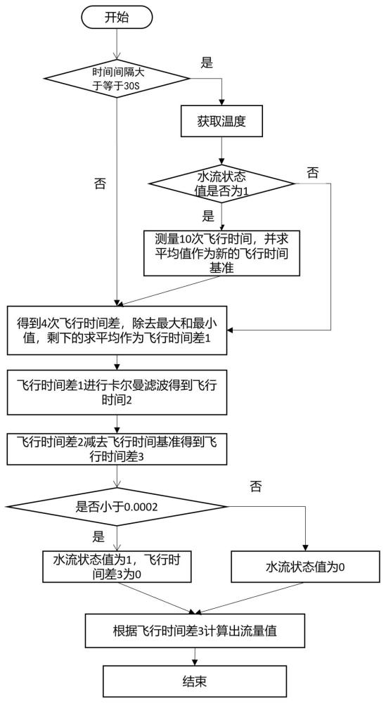 一種應(yīng)用于小口徑管道流量數(shù)據(jù)處理方法與流程