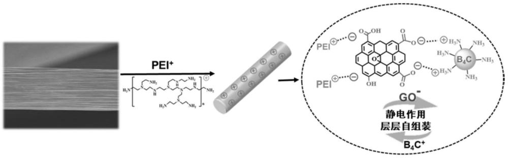 一種基于層層自組裝原理的碳纖維表面改性方法與流程
