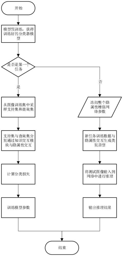 一種基于隱屬性增強(qiáng)網(wǎng)絡(luò)的小樣本類增量學(xué)習(xí)方法