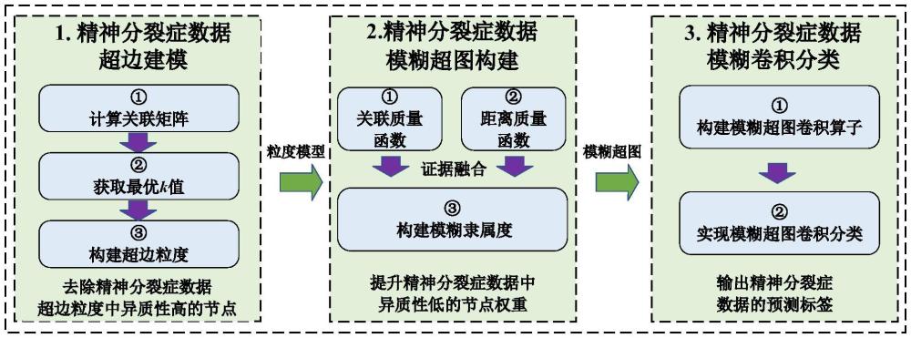 基于證據(jù)理論的模糊超圖神經(jīng)網(wǎng)絡(luò)的精神分裂癥分類方法