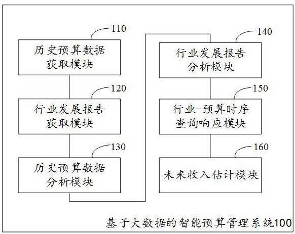 基于大數(shù)據(jù)的智能預算管理系統(tǒng)及方法與流程