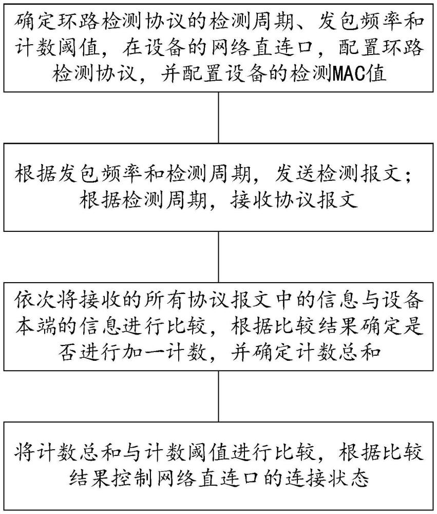 一種環(huán)路檢測方法、系統(tǒng)、存儲介質及電子設備與流程