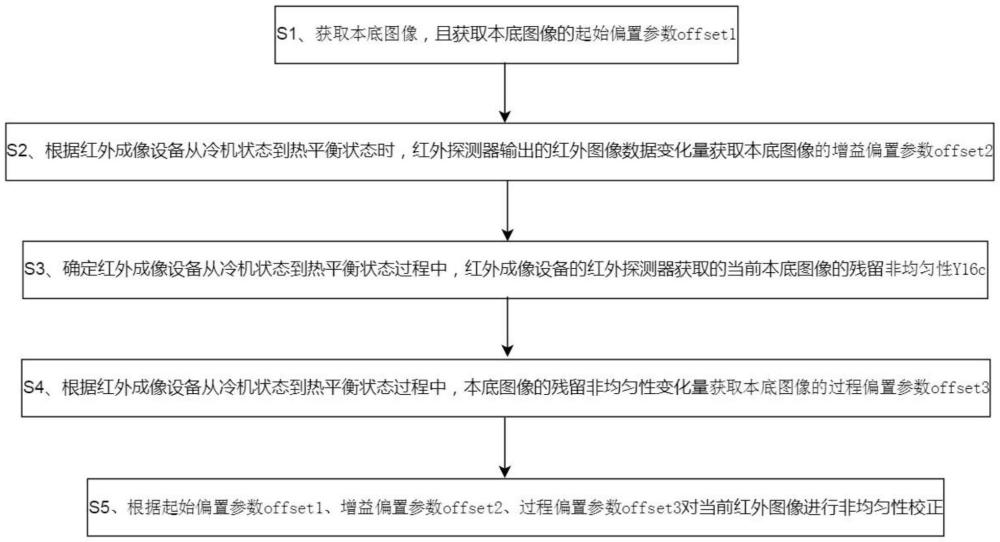 一種無快門非均勻校正方法及系統(tǒng)與流程