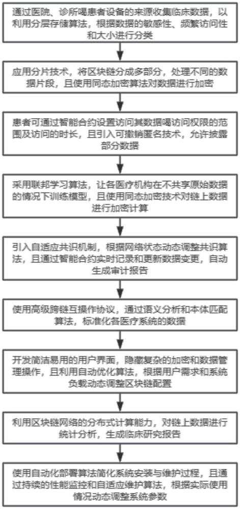 一種基于區(qū)塊鏈的臨床數(shù)據(jù)統(tǒng)計管理分析方法與流程