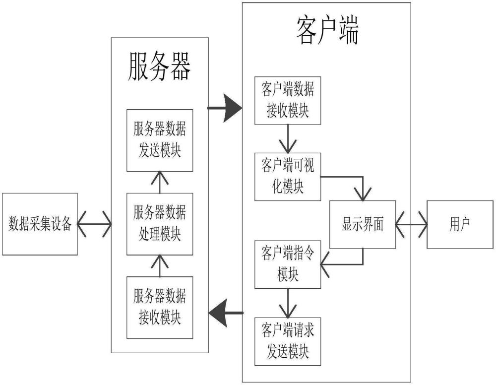 一種基于Web的海洋地震數(shù)據(jù)遠(yuǎn)程訪問(wèn)顯示系統(tǒng)及方法