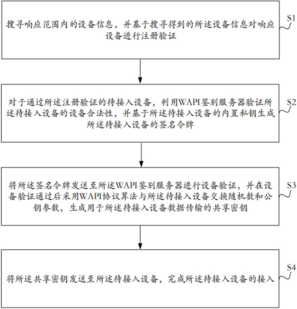 一種設備接入管理方法、裝置、設備和可讀存儲介質與流程