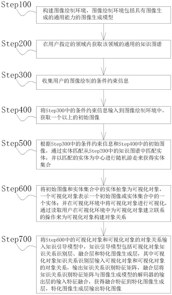 一種基于大數(shù)據(jù)和人工智能的生成系統(tǒng)技術(shù)的圖像繪制系統(tǒng)及方法與流程