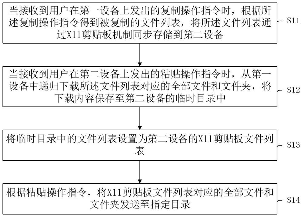 一種多設(shè)備間文件傳輸方法、系統(tǒng)及設(shè)備與流程