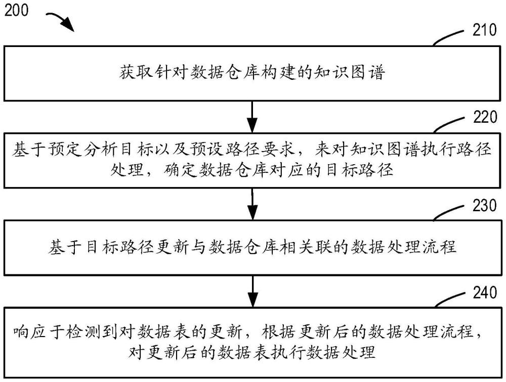 用于數(shù)據(jù)處理的方法、裝置、設備、存儲介質和程序產品與流程