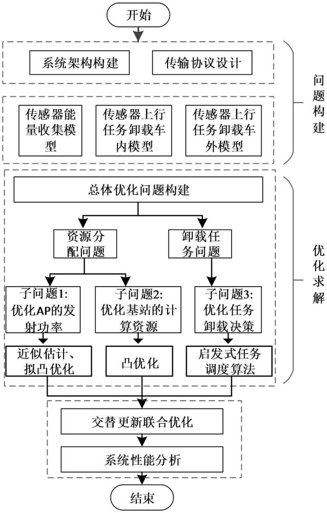 基于高鐵車地通信場景的低復(fù)雜度計算卸載方法及系統(tǒng)