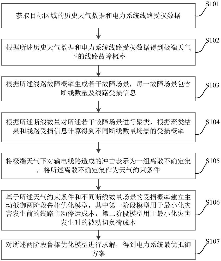 一種提升電力系統(tǒng)彈性的方法、裝置、設(shè)備及存儲介質(zhì)與流程