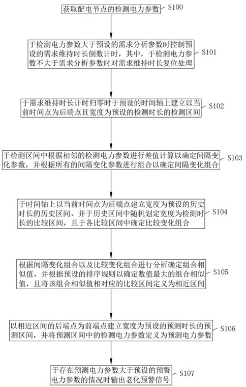 一種基于供配電系統(tǒng)的智能監(jiān)測(cè)方法及系統(tǒng)與流程