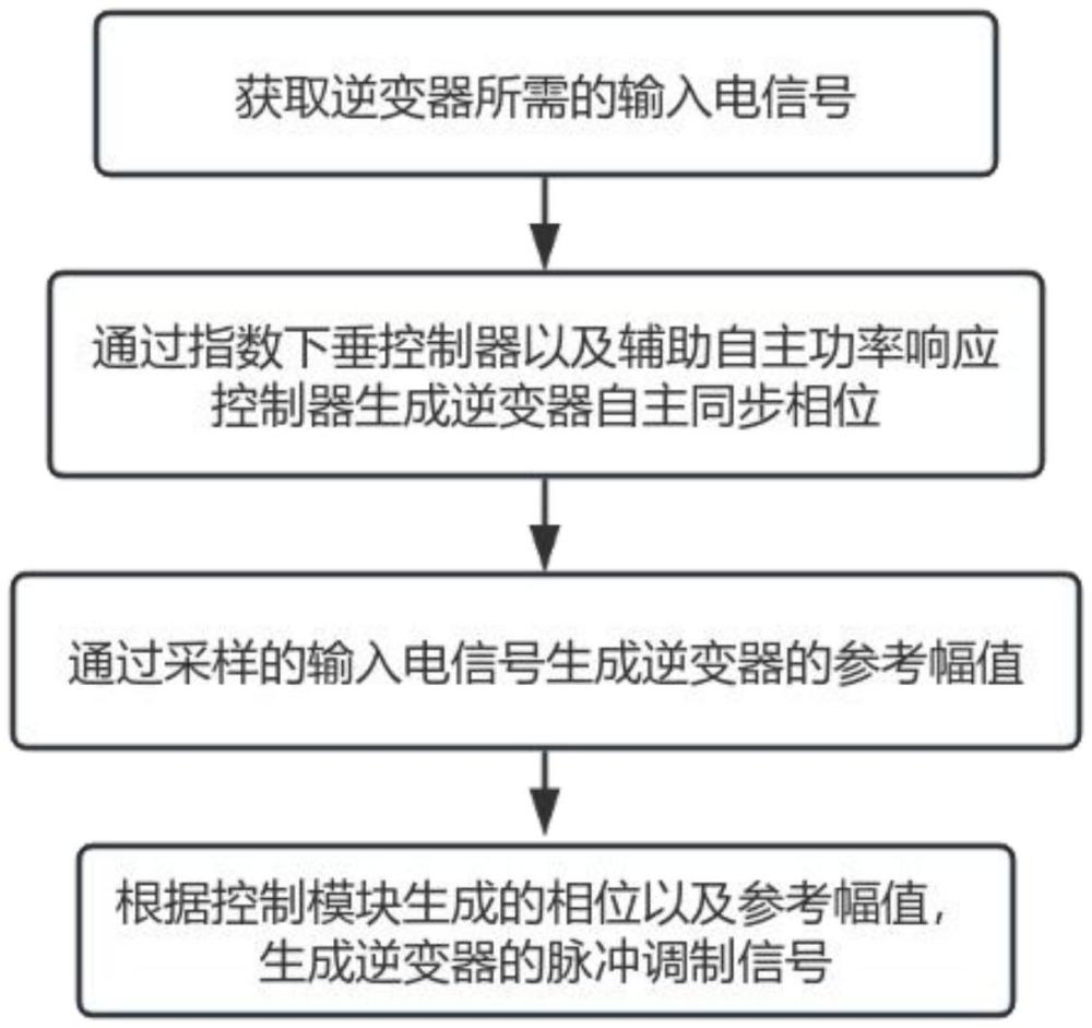 基于頻率穩(wěn)定的自主構網(wǎng)逆變器指數(shù)下垂控制方法及系統(tǒng)與流程