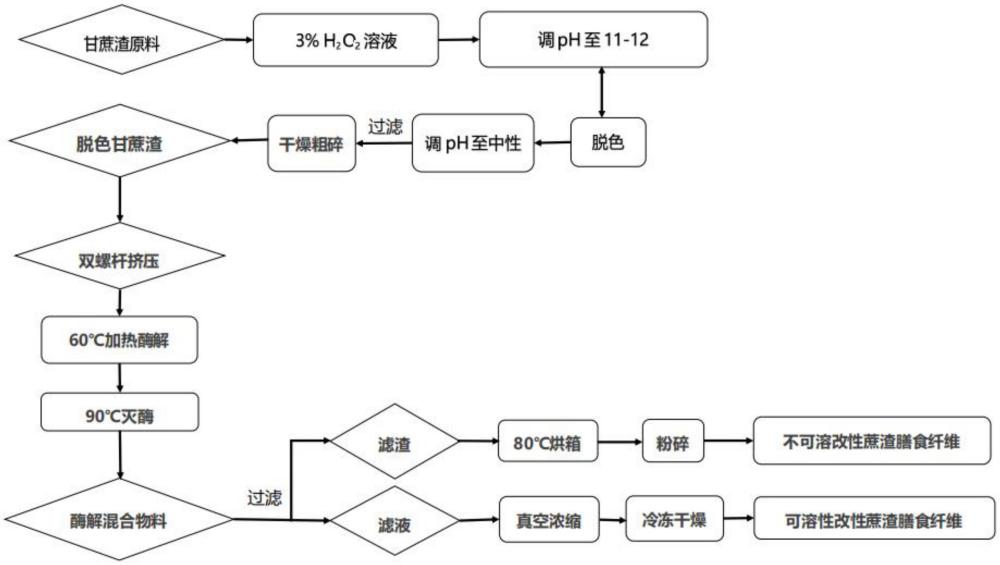 一種蔗渣膳食纖維、制備方法及應用與流程