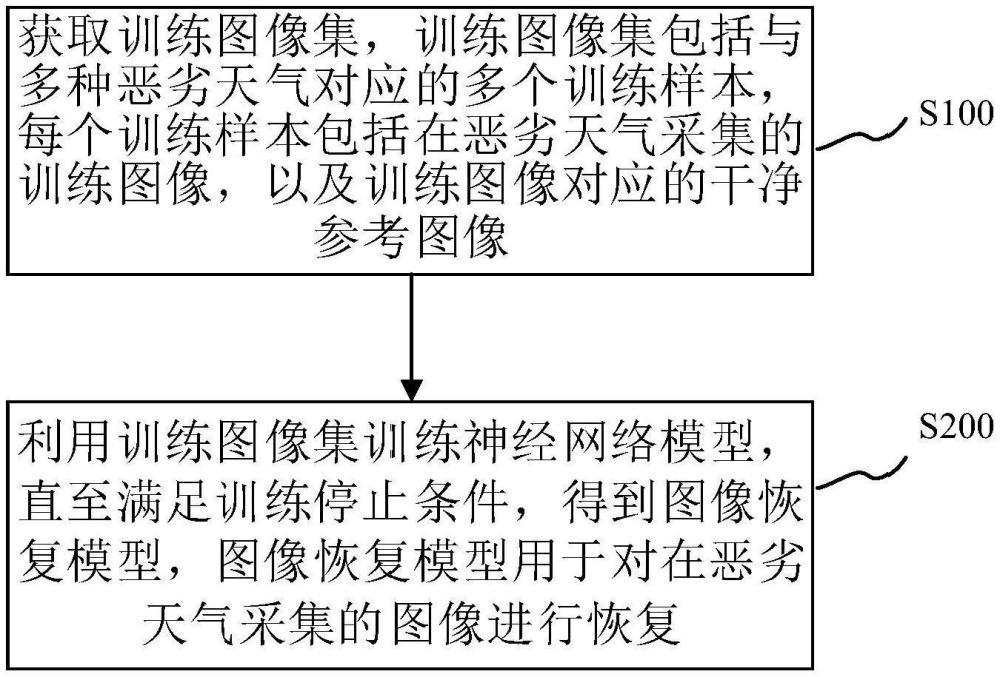 圖像恢復(fù)的方法、裝置、電子設(shè)備及存儲(chǔ)介質(zhì)