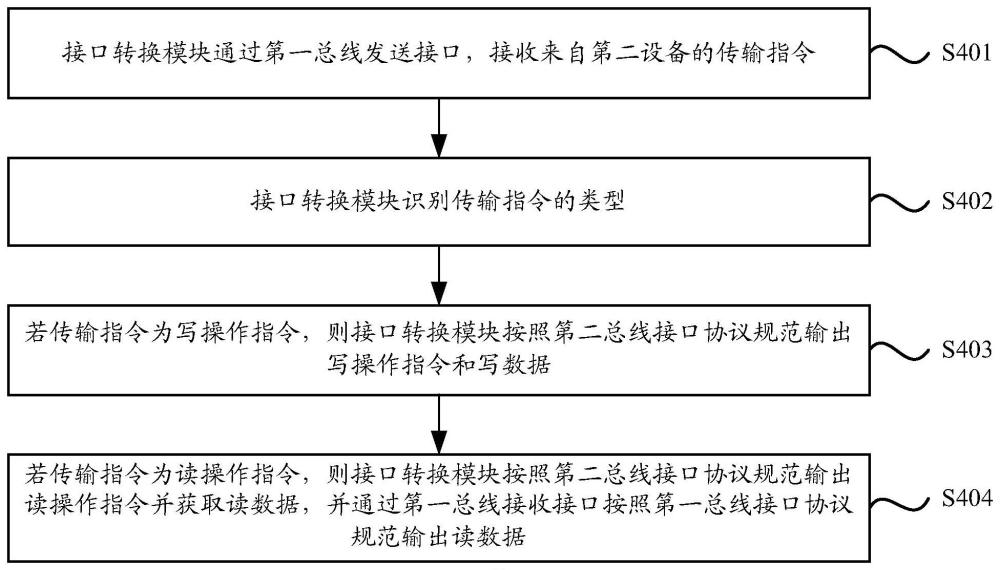 一種AXI4總線轉(zhuǎn)Avalon總線的方法和電子設(shè)備與流程