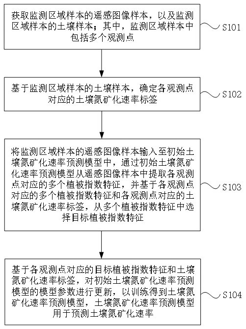 土壤氮礦化速率預(yù)測(cè)模型的訓(xùn)練方法、預(yù)測(cè)方法和裝置與流程