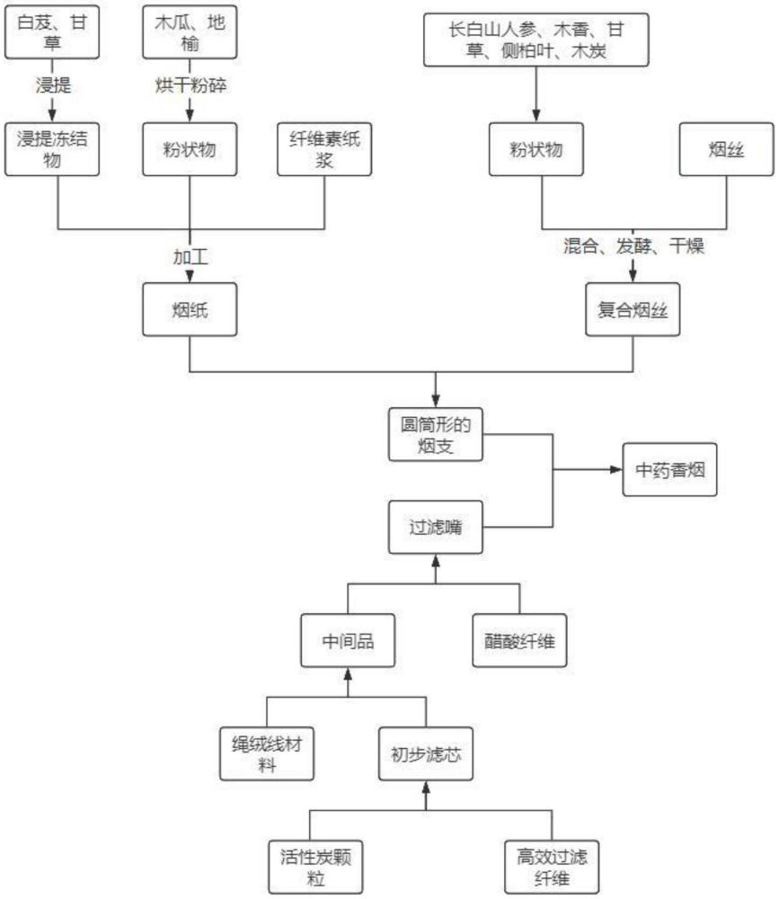 一種中藥香煙及其制備方法與流程