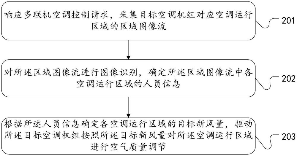 空調(diào)控制方法、裝置、空調(diào)器和存儲介質(zhì)與流程