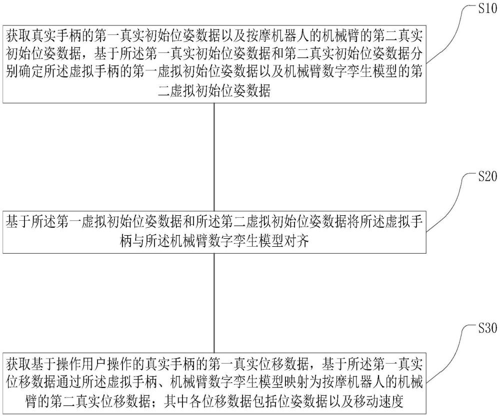 基于虛擬現(xiàn)實(shí)技術(shù)的按摩機(jī)器人遠(yuǎn)程按摩控制方法及裝置與流程