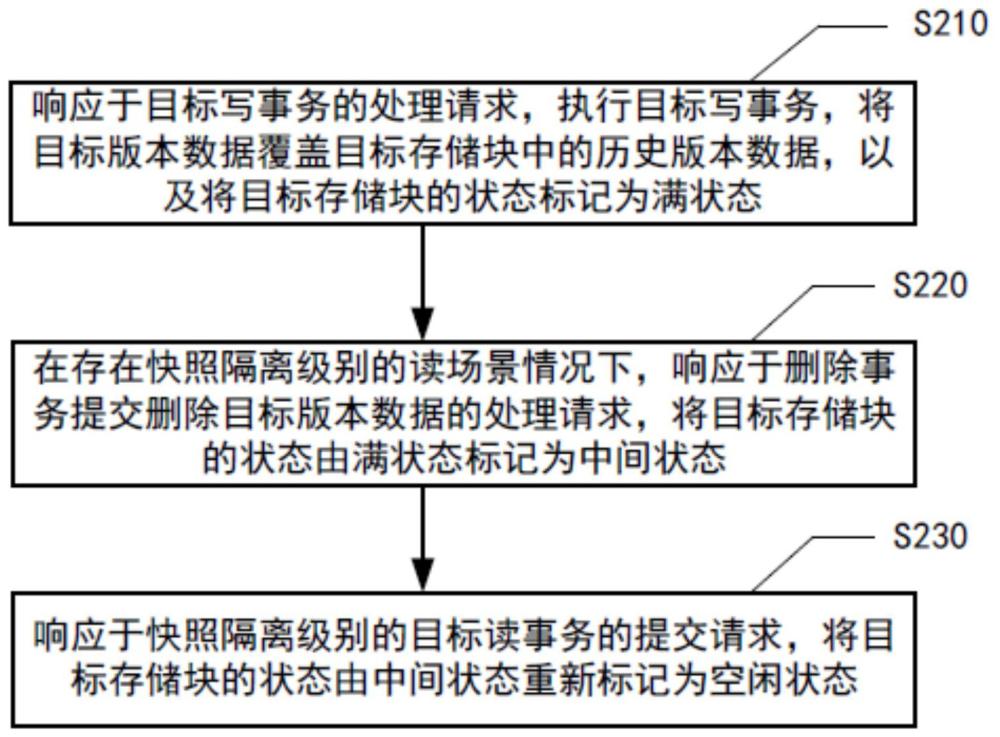 數(shù)據(jù)庫(kù)存儲(chǔ)空間管理方法、裝置、設(shè)備、介質(zhì)和程序產(chǎn)品與流程