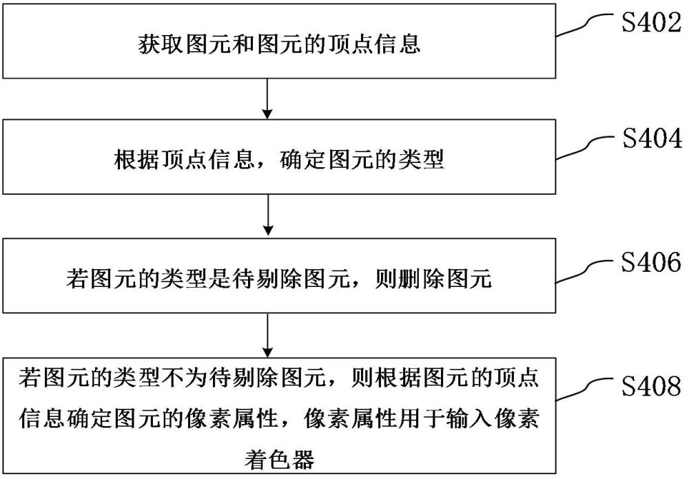 光柵化階段的圖元處理方法、圖形處理器、可讀存儲(chǔ)介質(zhì)和程序產(chǎn)品與流程